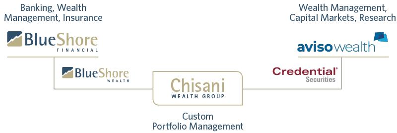 Chisani Wealth Group Structure