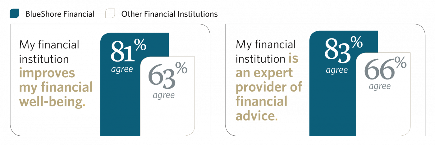 Graphic 81% of our clients agree my FI improves my financial well-being