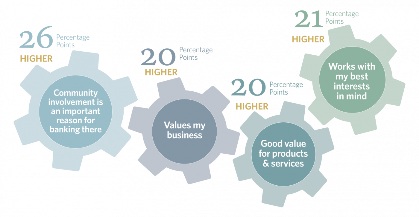 Graphic - our key differences are community involvement, value, good value for products & services, works with my best interests in mind