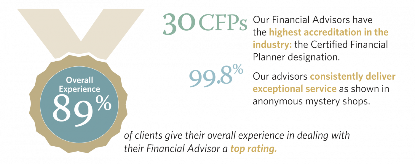 Graphic - our advisors have highest accreditation in industry