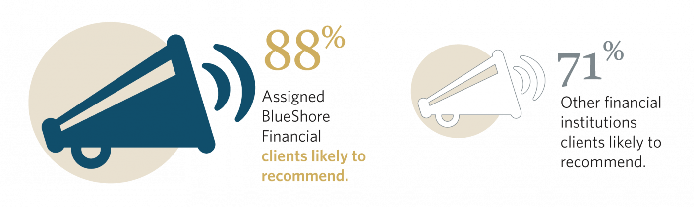 Graphic - 898% of our clients are likely to recommend us