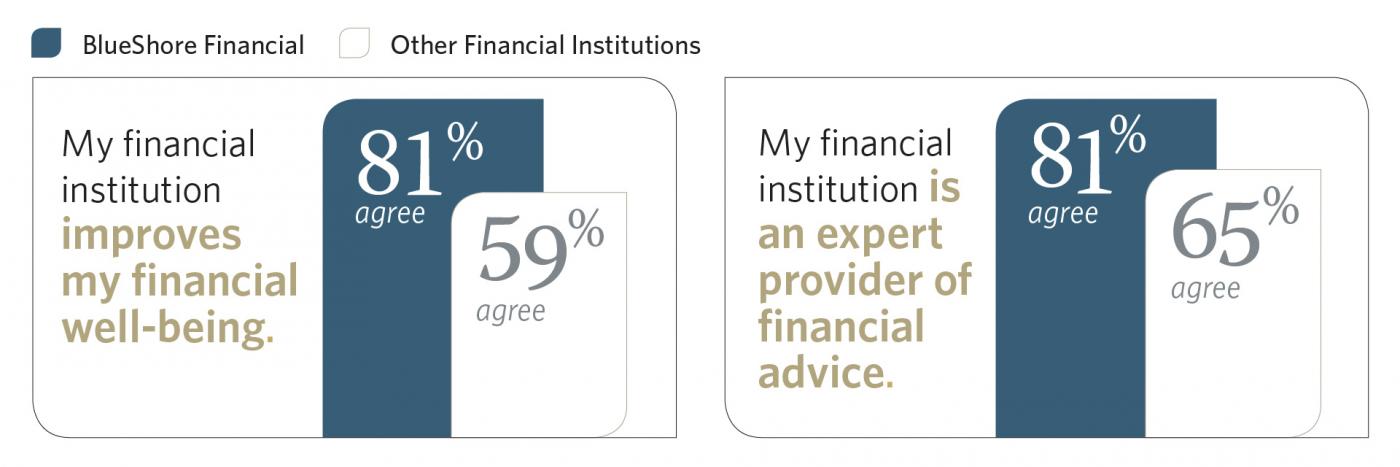 My FI is an expert providers of financial advice rated at 81%