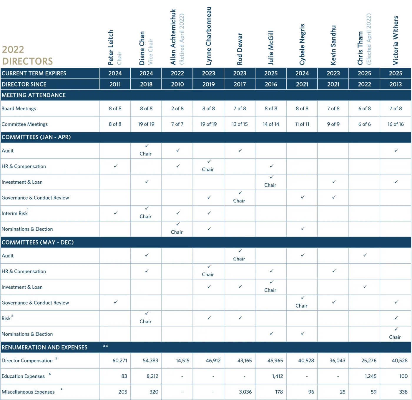 Table highlighting the board of directors attendance for 2022