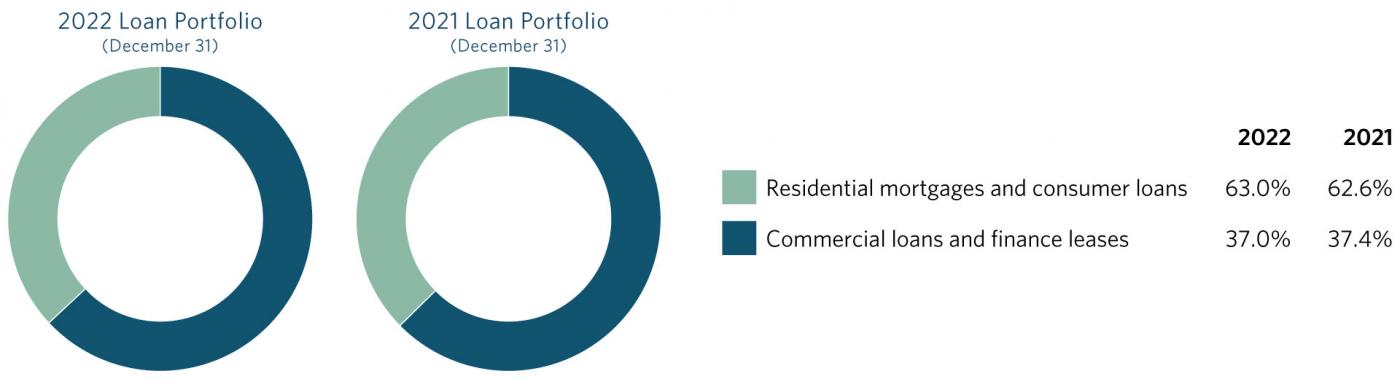 Loan portfolio stats