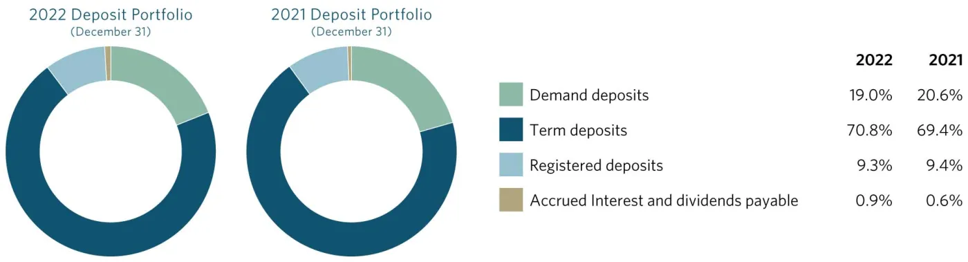 Deposit portfolio chart