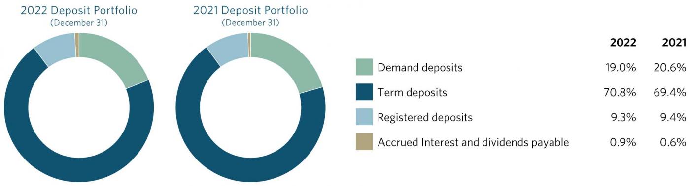 Deposit portfolio chart