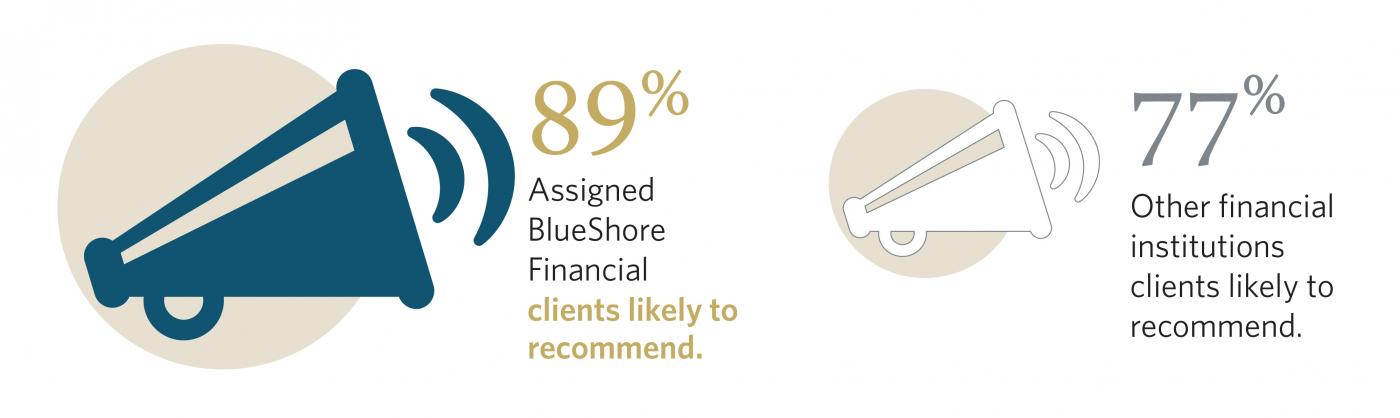 89% of our clients are likely to recommend BlueShore Financial