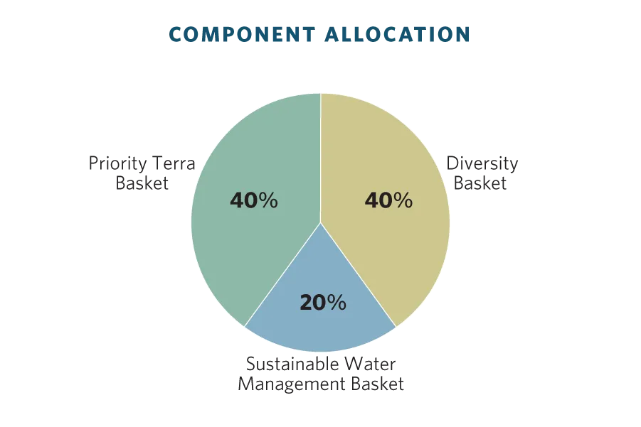Responsible Option Aggressive Guaranteed Term Deposit Component Allocation