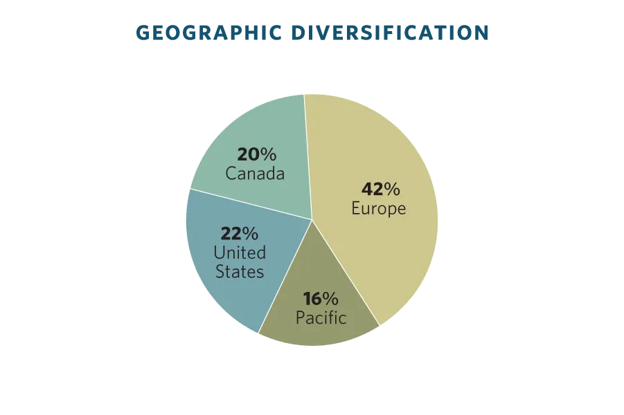 Responsible Option Aggressive Guaranteed Term Deposit Geographic Diversification