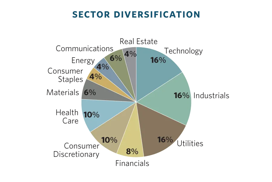 Responsible Option Aggressive Guaranteed Term Deposit Sector Diversification